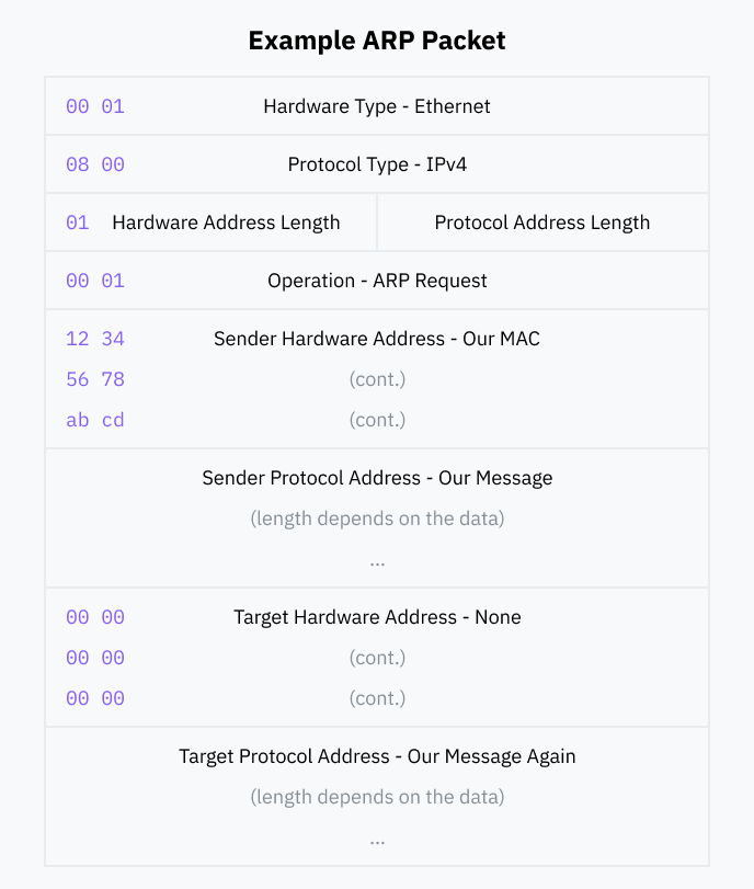 An example ARP packet. Our message is included in the Sender Protocol Address and Target Protocol Address fields. The Target Hardware Address field is all zeroes.