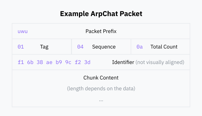 An example ArpChat packet. The packet starts with "uwu" as a prefix. Following: one byte tag, one byte sequence number, one byte total count, 8 byte identtifier. Finally, the content of the chunk, the length of which depends on the data.