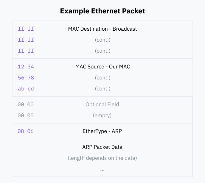 An ethernet packet configured with the broadcast address as the destination.