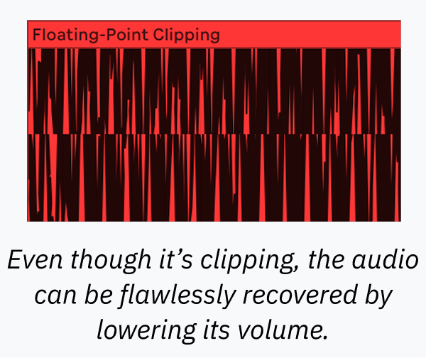 An overdriven audio clip, captioned: even though it's clipping, the audio can be flawlessly recovered by lowering its volume.