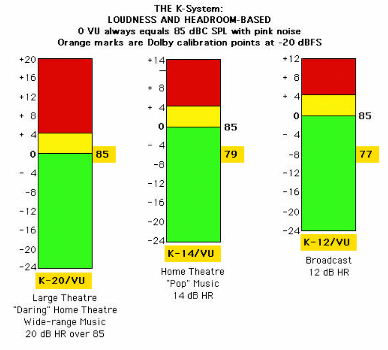 The K-System: loudness and headroom-based. 0 VU always equals 85 dBC SPL with pink noise. K-20 is for large theater, daring home theater, and wide-range music, K-14 is for home theater and pop music, and K-12 is for broadcast.