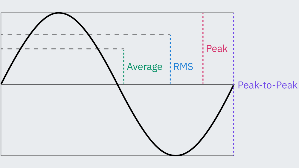 Different measurements of a sine wave's amplitude shown on a graph: peak, RMS, average, and peak-to-peak.