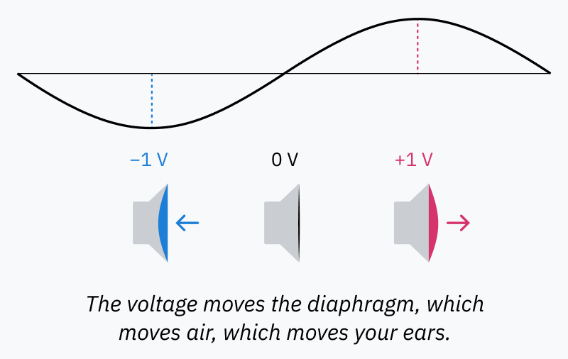 The voltage moves the speaker diaphragm, which moves your ears.