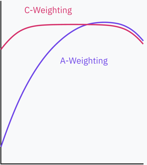 The A-weighting curve has much lower volume for the low frequencies than the C-weighting curve.
